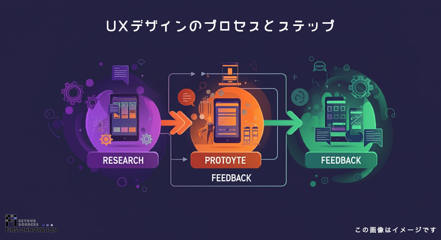 UXデザインのプロセスとステップ